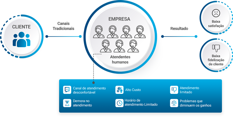 imagem apresentando o modelo tradicional de atendimento de uma empresa